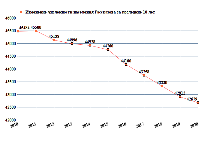 график численности населения Рассказова