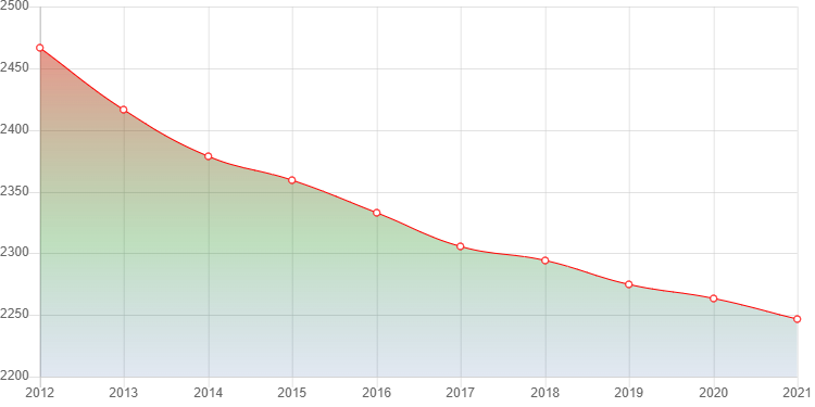 график численности населения Раздолинска