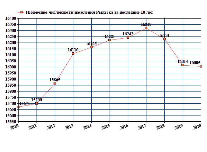 график численности населения Рыльска