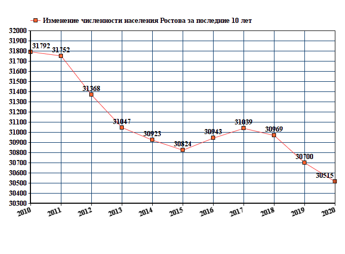 Краснодар население численность