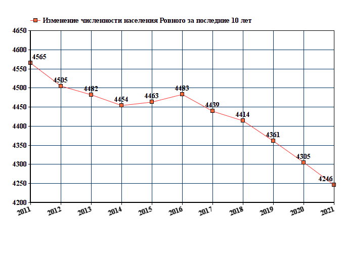 Население ровна
