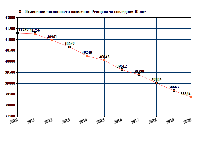 Утверждение численности населения