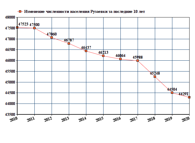 график численности населения Рузаевки