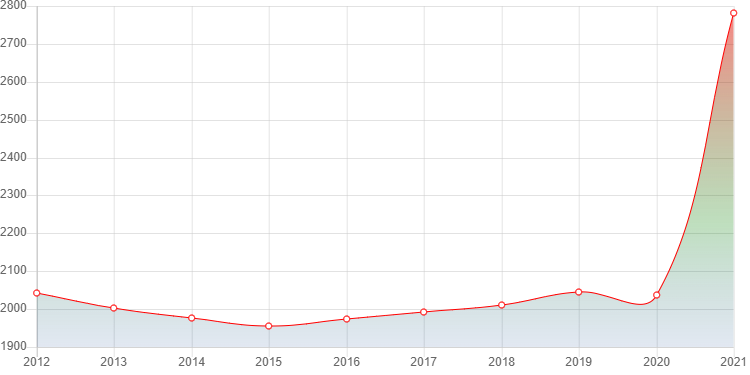 график численности населения Рязановского