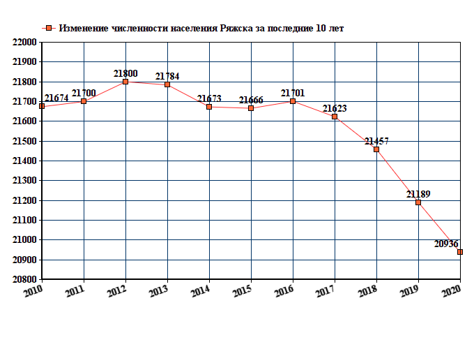 график численности населения Ряжска