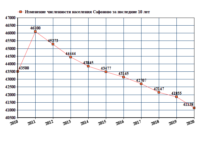 график численности населения Сафонова