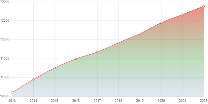 график численности населения Сагопши
