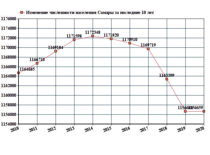 Численность населения нижнего