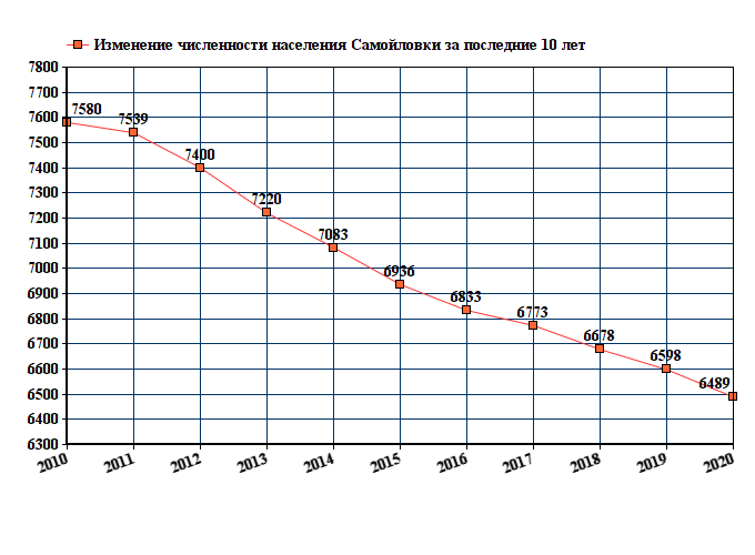 график численности населения Самойловки