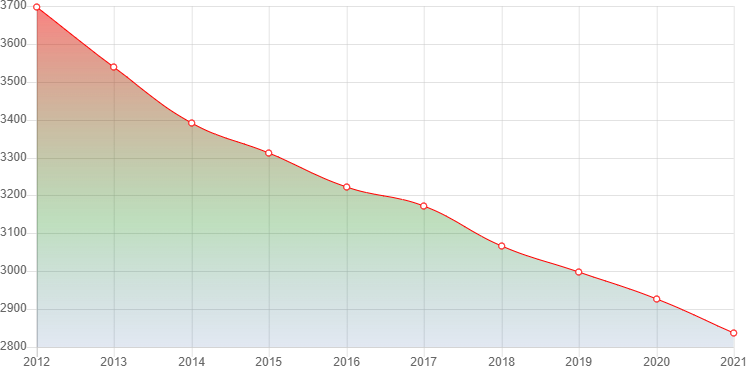 график численности населения Сапожка