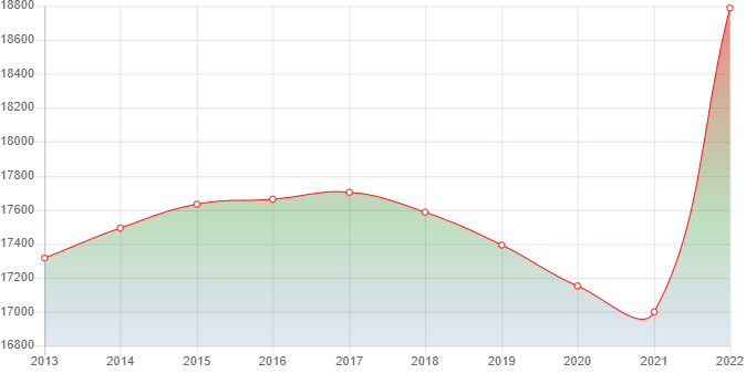 график численности населения Саракташа