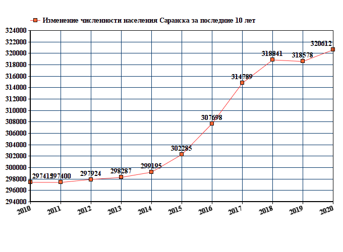 график численности населения Саранска