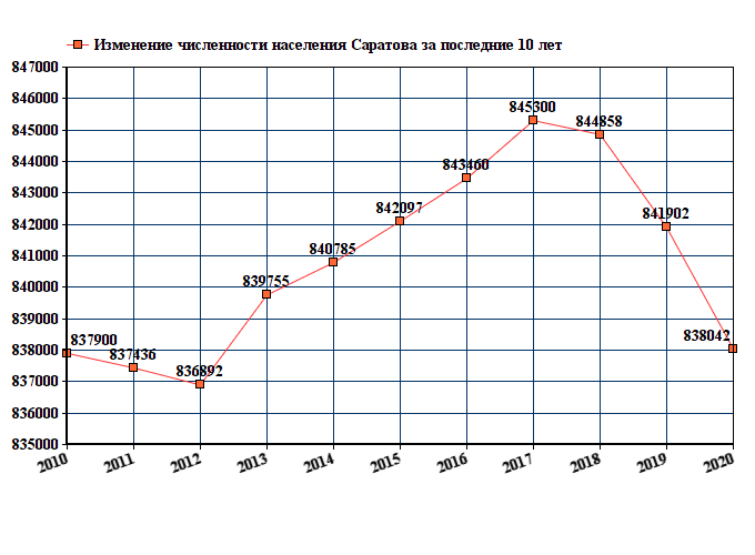 график численности населения Саратова