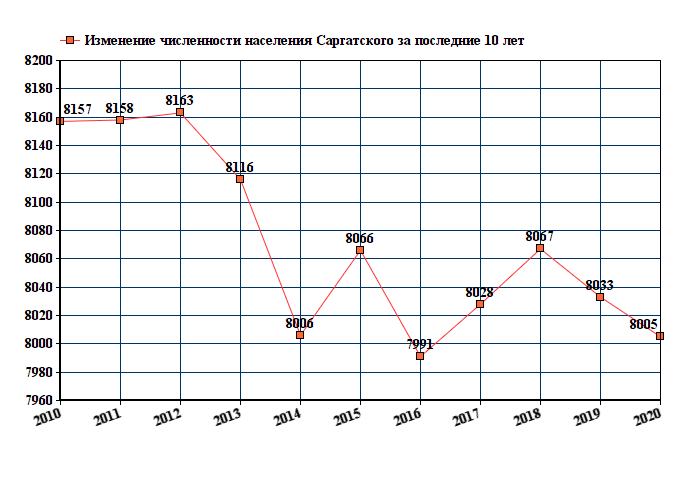 график численности населения Саргатского