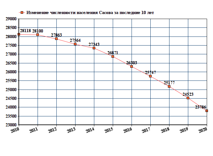 график численности населения Сасова