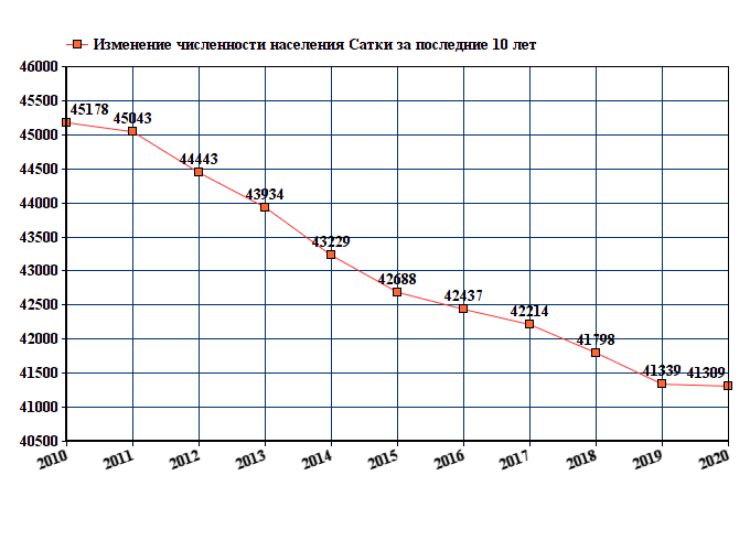 график численности населения Сатки