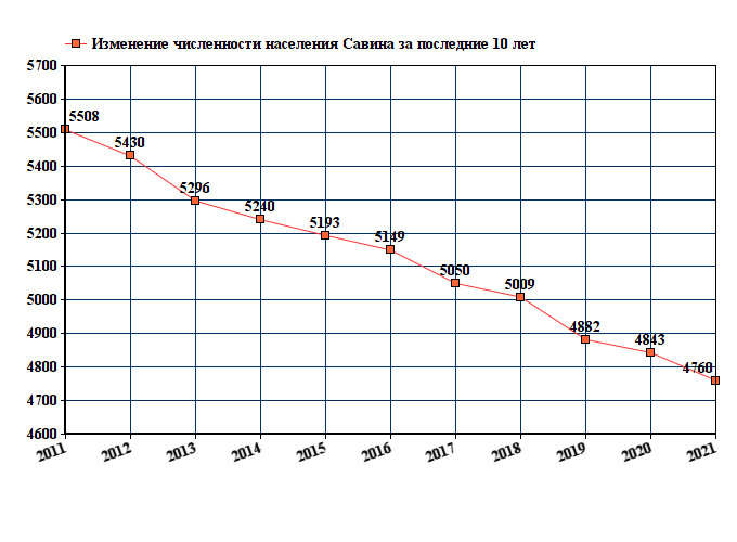 график численности населения Савина