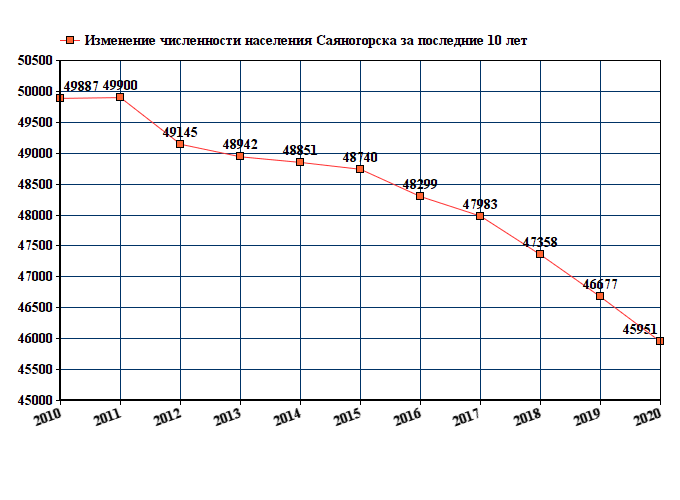 график численности населения Саяногорска
