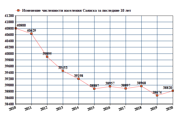 график численности населения Саянска
