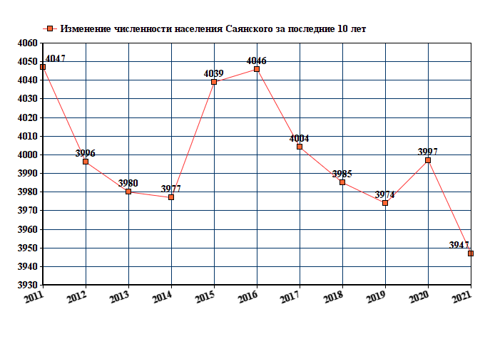 график численности населения Саянского