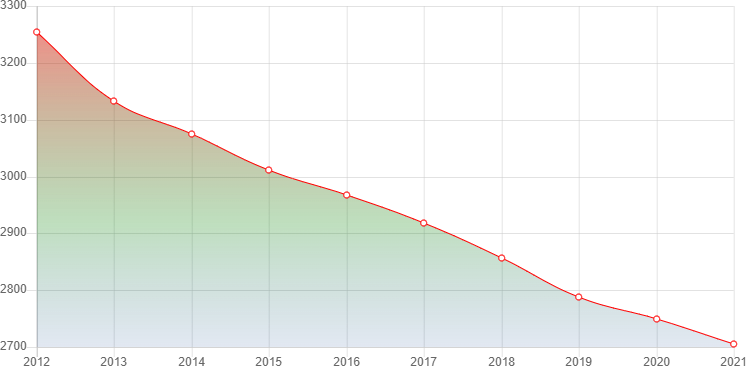 график численности населения Сазонова