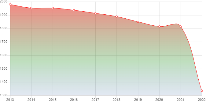 график численности населения Седкыркеща