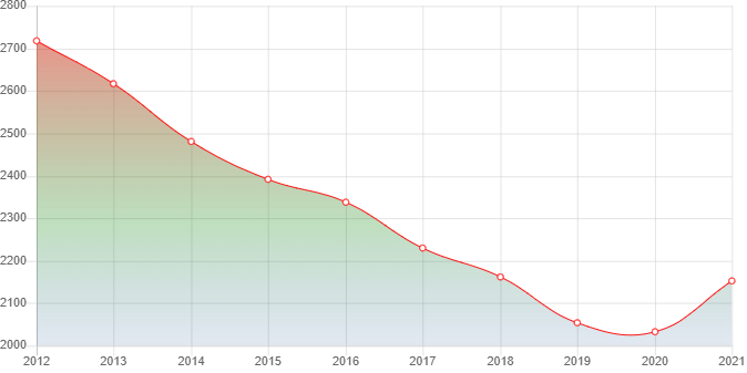 график численности населения Сеймчана