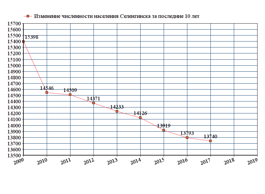 график численности населения Селенгинска
