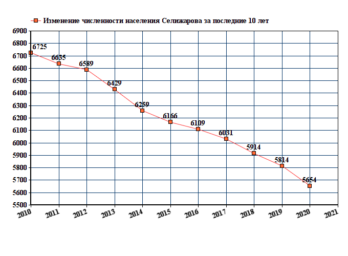 график численности населения Селижарова