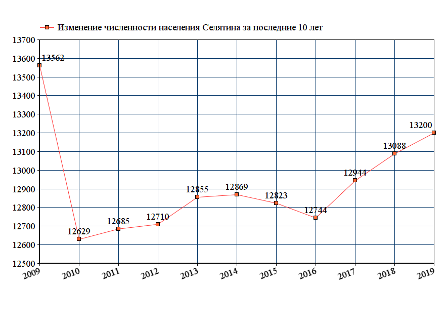 график численности населения Селятина