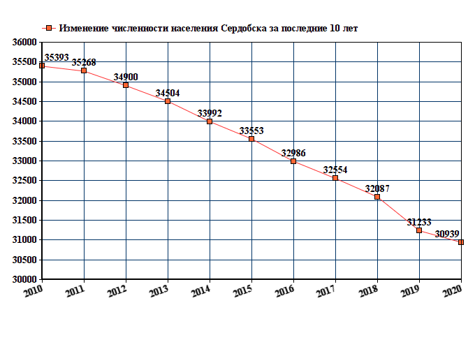 Постройте диаграмму численность населения