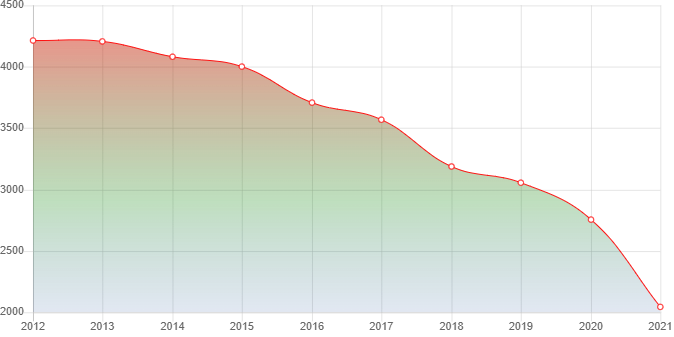 график численности населения Серебряного Бора