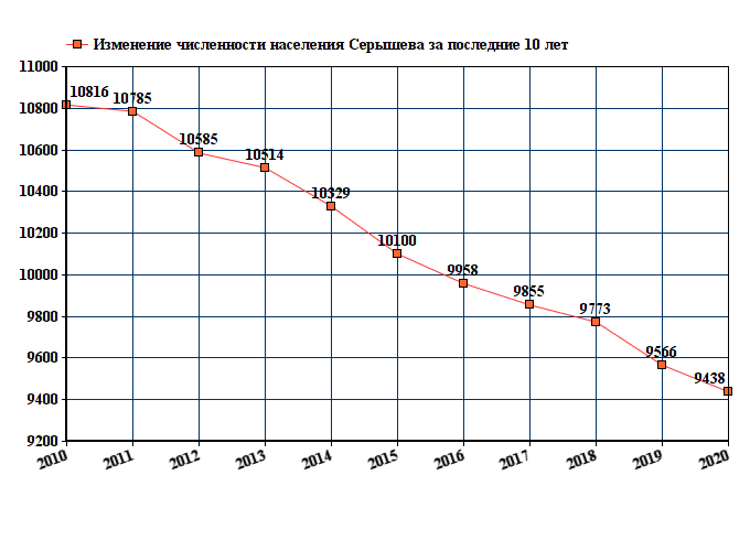 Рязань население численность 2021