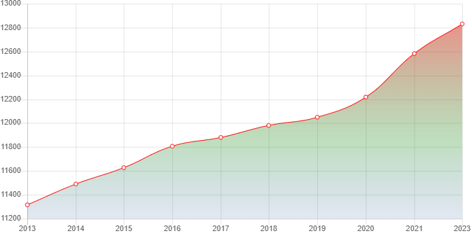 график численности населения Серноводского