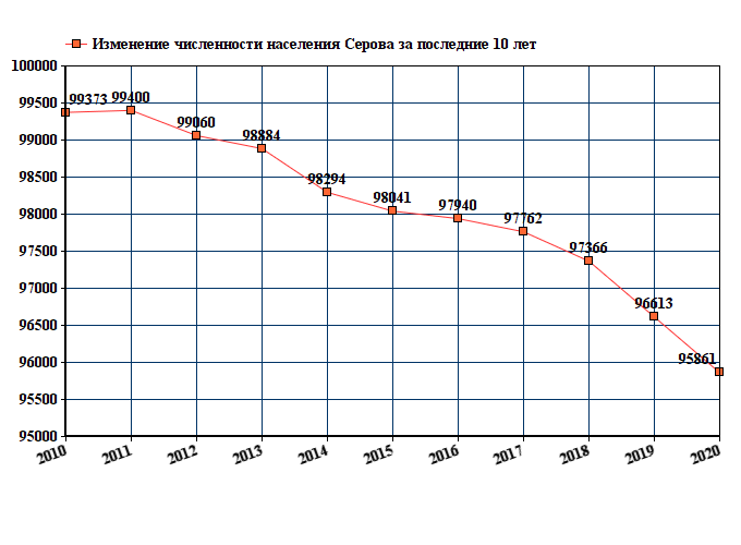 график численности населения Серова