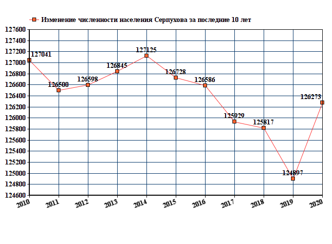 Население серпухова 2023. Серпухов численность населения 2021. Население Серпухова на 2021. Изменение численности населения в Московской области. Численность населения Серпухова на 2021 год.