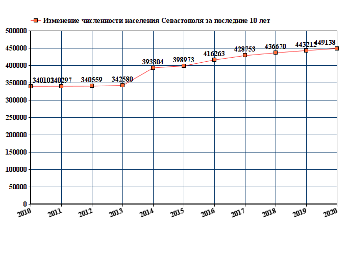 график численности населения Севастополя