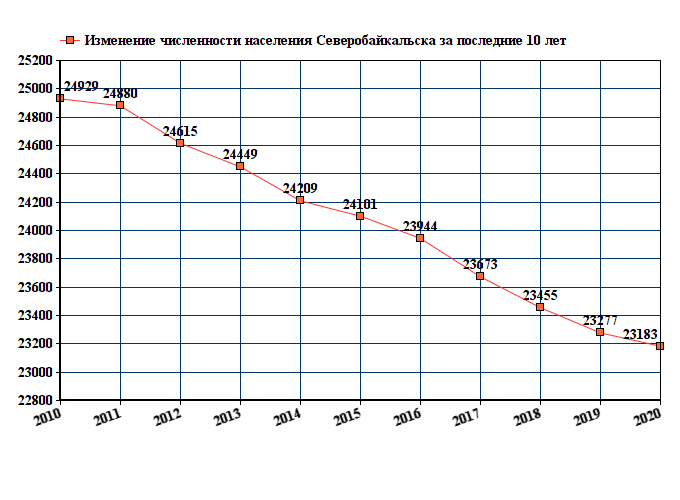 график численности населения Северобайкальска