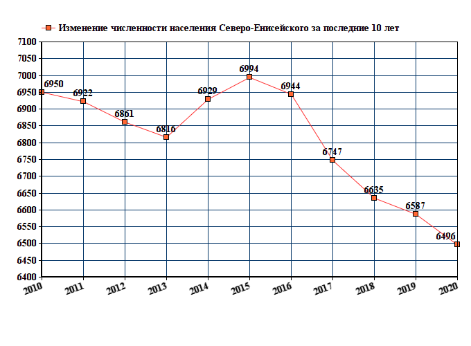 Население северо. Енисейск население 2022. Северо-Енисейске количество жителей. Климат и население.