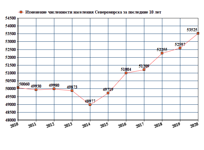 график численности населения Североморска