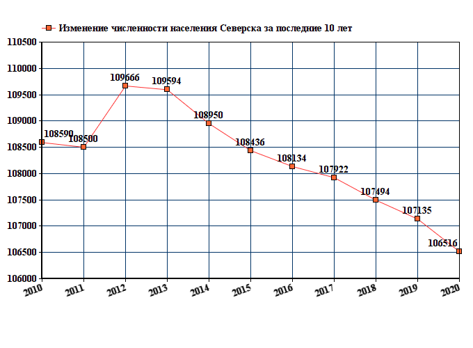 Северск население 2024