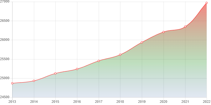 график численности населения Северской