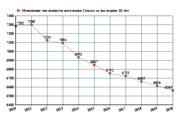 график численности населения Севска