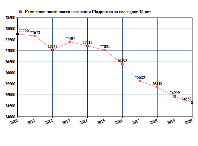 Численность города орск 2024