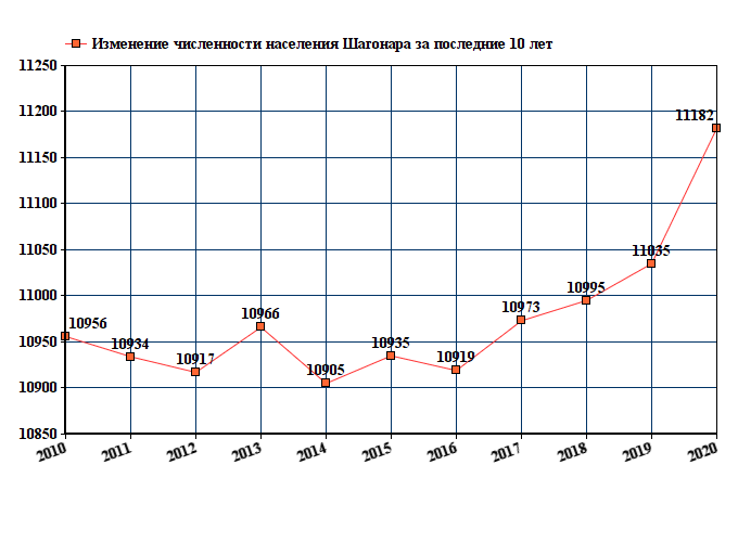 Изменение численности