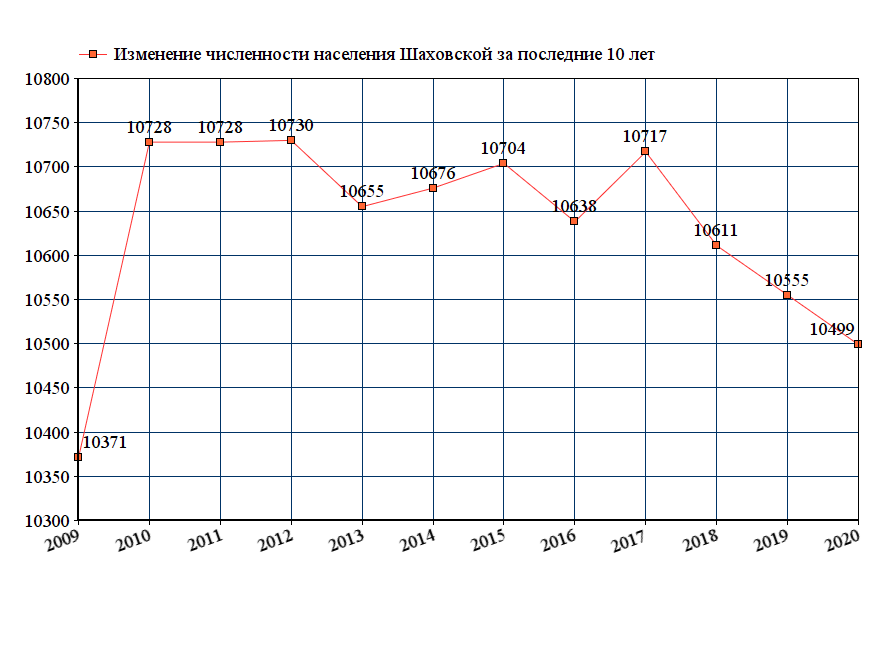 Бузулук население численность. График численности населения с 2010 по 2019. Шаховская численность населения. Бузулук численность населения. Численность населения на 2019 год.