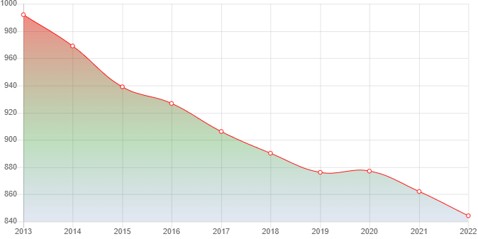 график численности населения Шайгино