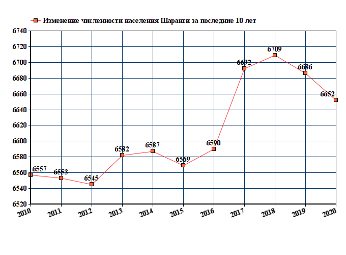 график численности населения Шаранги