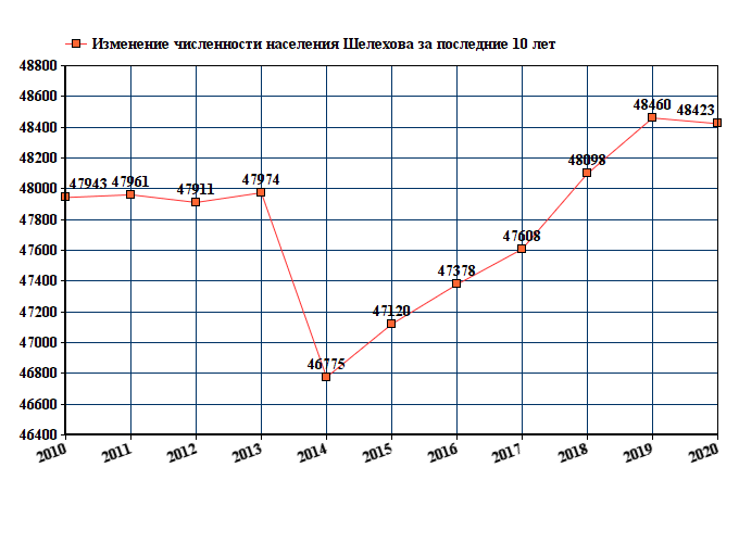 Население красноярска на 2024 год. График численности населения Иркутска. Ачинск Красноярский край население численность 2021. Иркутск численность населения 2021. Северск численность населения 2021.