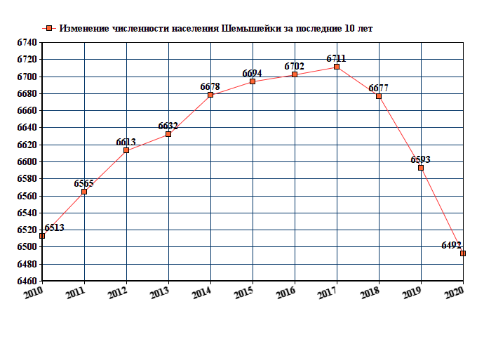 график численности населения Шемышейки